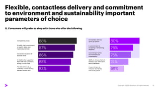 Flexible, contactless delivery and commitment
to environment and sustainability important
parameters of choice
Q. Consumers will prefer to shop with those who offer the following
 