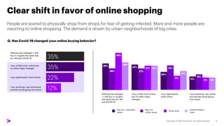 Clear shift in favor of online shopping
Q. Has Covid-19 changed your online buying behavior?
People are scared to physically shop from shops for fear of getting infected. More and more people are
resorting to online shopping. The demand is driven by urban neighborhoods of big cities.
Big city: suburban
areas
Big city:
urban areas
Rural area
Small/medium
town
 
