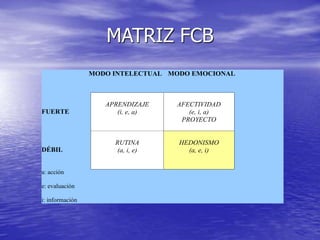 MATRIZ FCB
MODO INTELECTUAL MODO EMOCIONAL
FUERTE
DÉBIL
a: acción
e: evaluación
i: información
APRENDIZAJE
(i, e, a)
AFECTIVIDAD
(e, i, a)
PROYECTO
RUTINA
(a, i, e)
HEDONISMO
(a, e, i)
 