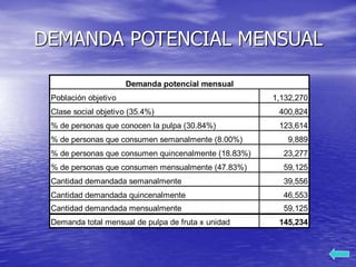 DEMANDA POTENCIAL MENSUAL
Población objetivo 1,132,270
Clase social objetivo (35.4%) 400,824
% de personas que conocen la pulpa (30.84%) 123,614
% de personas que consumen semanalmente (8.00%) 9,889
% de personas que consumen quincenalmente (18.83%) 23,277
% de personas que consumen mensualmente (47.83%) 59,125
Cantidad demandada semanalmente 39,556
Cantidad demandada quincenalmente 46,553
Cantidad demandada mensualmente 59,125
Demanda total mensual de pulpa de fruta x unidad 145,234
Demanda potencial mensual
 