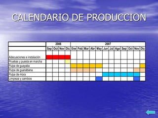 CALENDARIO DE PRODUCCION
Sep Oct Nov Dic Ene Feb Mar Abr May Jun Jul Ago Sep Oct Nov Dic
Adecuaciones e instalación
Pruebas y puesta en marcha
Pulpa de guayaba
Pulpa de guanábana
Pulpa de mora
Limpieza y cambios
2006 2007
 