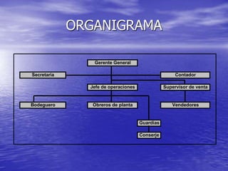 ORGANIGRAMA
Gerente General
Secretaria Contador
Jefe de operaciones Supervisor de venta
Bodeguero Obreros de planta Vendedores
Guardias
Conserje
 