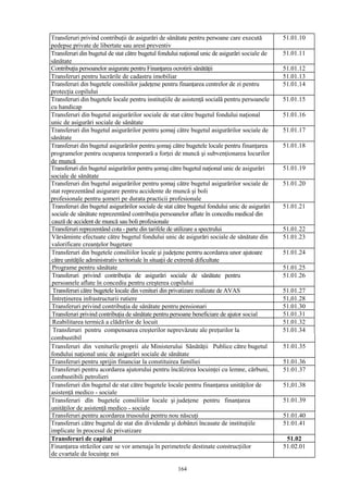 Transferuri privind contribuţii de asigurări de sănătate pentru persoane care execută
pedepse private de libertate sau arest preventiv
51.01.10
Transferuri din bugetul de stat către bugetul fondului naţional unic de asigurări sociale de
sănătate
51.01.11
Contribuţia persoanelor asigurate pentru Finanţarea ocrotirii sănătăţii 51.01.12
Transferuri pentru lucrările de cadastru imobiliar 51.01.13
Transferuri din bugetele consiliilor judeţene pentru finanţarea centrelor de zi pentru
protecţia copilului
51.01.14
Transferuri din bugetele locale pentru instituţiile de asistenţă socială pentru persoanele
cu handicap
51.01.15
Transferuri din bugetul asigurărilor sociale de stat către bugetul fondului naţional
unic de asigurări sociale de sănătate
51.01.16
Transferuri din bugetul asigurărilor pentru şomaj către bugetul asigurărilor sociale de
sănătate
51.01.17
Transferuri din bugetul asigurărilor pentru şomaj către bugetele locale pentru finanţarea
programelor pentru ocuparea temporară a forţei de muncă şi subvenţionarea locurilor
de muncă
51.01.18
Transferuri din bugetul asigurărilor pentru şomaj către bugetul naţional unic de asigurări
sociale de sănătate
51.01.19
Transferuri din bugetul asigurărilor pentru şomaj către bugetul asigurărilor sociale de
stat reprezentând asigurare pentru accidente de muncă şi boli
profesionale pentru şomeri pe durata practicii profesionale
51.01.20
Transferuri din bugetul asigurărilor sociale de stat către bugetul fondului unic de asigurări
sociale de sănătate reprezentând contribuţia persoanelor aflate în concediu medical din
cauză de accident de muncă sau boli profesionale
51.01.21
Transferuri reprezentând cota - parte din tarifele de utilizare a spectrului 51.01.22
Vărsăminte efectuate către bugetul fondului unic de asigurări sociale de sănătate din
valorificare creanţelor bugetare
51.01.23
Transferuri din bugetele consiliilor locale şi judeţene pentru acordarea unor ajutoare
către unităţile administrativ teritoriale în situaţii de extremă dificultate
51.01.24
Programe pentru sănătate 51.01.25
Transferuri privind contribuţia de asigurări sociale de sănătate pentru
persoanele aflate în concediu pentru creşterea copilului
51.01.26
Transferuri către bugetele locale din venituri din privatizare realizate de AVAS 51.01.27
Întreţinerea infrastructurii rutiere 51,01.28
Transferuri privind contribuţia de sănătate pentru pensionari 51.01.30
Transferuri privind contribuţia de sănătate pentru persoane beneficiare de ajutor social 51.01.31
Reabilitarea termică a clădirilor de locuit 51.01.32
Transferuri pentru compensarea creşterilor neprevăzute ale preţurilor la 51.01.34
combustibil
Transferuri din veniturile proprii ale Ministerului Sănătăţii Publice către bugetul
fondului naţional unic de asigurări sociale de sănătate
51.01.35
Transferuri pentru sprijin financiar la constituirea familiei 51.01.36
Transferuri pentru acordarea ajutorului pentru încălzirea locuinţei cu lemne, cărbuni,
combustibili petrolieri
51.01.37
Transferuri din bugetul de stat către bugetele locale pentru finanţarea unităţilor de
asistenţă medico - sociale
51,01.38
Transferuri dîn bugetele consiliilor locale şi judeţene pentru finanţarea
unităţilor de asistenţă medico - sociale
51.01.39
Transferuri pentru acordarea trusoului pentru nou născuţi 51.01.40
Transferuri către bugetul de stat din dividende şi dobânzi încasate de instituţiile
implicate în procesul de privatizare
51.01.41
Transferuri de capital 51.02
Finanţarea străzilor care se vor amenaja în perimetrele destinate construcţiilor
de cvartale de locuinţe noi
51.02.01
164
 
