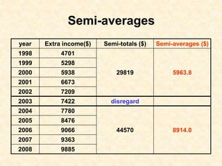 Semi-averages
year Extra income($) Semi-totals ($) Semi-averages ($)
1998 4701
29819 5963.8
1999 5298
2000 5938
2001 6673
2002 7209
2003 7422 disregard
2004 7780
44570 8914.0
2005 8476
2006 9066
2007 9363
2008 9885
 