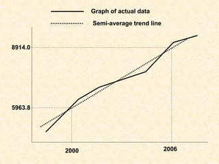 5963.8
8914.0
Graph of actual data
Semi-average trend line
2000 2006
 