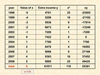 year Value of x Extra income-y x2 xy
1998 -5 4701 25 -23505
1999 -4 5298 16 -21192
2000 -3 5938 9 -17814
2001 -2 6673 4 -13346
2002 -1 7209 1 -7209
2003 0 7422 0 0
2004 1 7780 1 7780
2005 2 8476 4 16592
2006 3 9066 9 27198
2007 4 9363 16 37452
2008 5 9885 25 49425
total 0 81811 110 55381
n=奇数
 