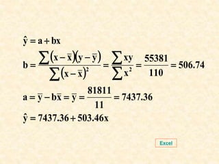   
 
x
46
.
503
36
.
7437
ŷ
36
.
7437
11
81811
y
x
b
y
a
74
.
506
110
55381
x
xy
x
x
y
y
x
x
b
bx
a
ŷ
2
2




















Excel
 