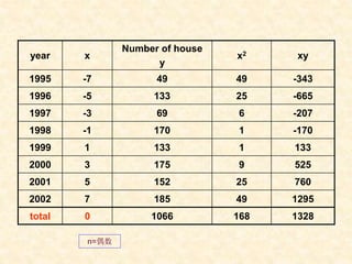 year x
Number of house
y
x2 xy
1995 -7 49 49 -343
1996 -5 133 25 -665
1997 -3 69 6 -207
1998 -1 170 1 -170
1999 1 133 1 133
2000 3 175 9 525
2001 5 152 25 760
2002 7 185 49 1295
total 0 1066 168 1328
n=偶数
 