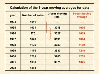 Calculation of the 3-year moving averages for data
year Number of sales
3-year moving
total
3-year moving
average
1994 1011 ---- ----
1995 1031 3018 1006
1996 976 3027 1009
1997 1020 3191 1064
1998 1195 3389 1130
1999 1174 3630 1210
2000 1261 3765 1255
2001 1330 3975 1325
2002 1384 ---- ----
 