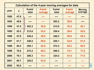 Calculation of the 4-year moving averages for data
year y
4-year
total
4-year
average
4-year
total
4-year
average
Moving
average
1992 47.6 ---- ---- ---- ---- ----
1993 48.9 ---- ---- 203.3 50.8 ----
1994 51.5 203.3 50.8 213.6 53.4 52.1
1995 55.3 213.6 53.4 226.4 56.6 55.0
1996 57.9 226.4 56.6 240.2 60.0 58.3
1997 61.7 240.2 60.0 255.1 63.8 61.9
1998 65.3 255.1 63.8 273.3 68.3 66.0
1999 70.2 273.3 68.3 296.3 74.1 71.2
2000 76.1 296.3 74.1 324.2 81.0 77.6
2001 84.7 324.2 81.0 ---- ---- ----
2002 93.2 ---- ---- ---- ---- ----
 