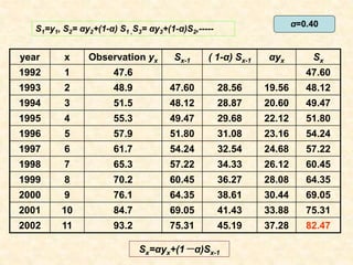 year x Observation yx Sx-1 ( 1-α) Sx-1 αyx Sx
1992 1 47.6 47.60
1993 2 48.9 47.60 28.56 19.56 48.12
1994 3 51.5 48.12 28.87 20.60 49.47
1995 4 55.3 49.47 29.68 22.12 51.80
1996 5 57.9 51.80 31.08 23.16 54.24
1997 6 61.7 54.24 32.54 24.68 57.22
1998 7 65.3 57.22 34.33 26.12 60.45
1999 8 70.2 60.45 36.27 28.08 64.35
2000 9 76.1 64.35 38.61 30.44 69.05
2001 10 84.7 69.05 41.43 33.88 75.31
2002 11 93.2 75.31 45.19 37.28 82.47
α=0.40
S1=y1, S2= αy2+(1-α) S1 ,S3= αy3+(1-α)S2,-----
Sx=αyx+(1－α)Sx-1
 