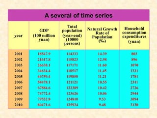 A several of time series
year
GDP
(100 million
yuan)
Total
population
(year-end)
(10000
persons)
Natural Growth
Rate of
Population
(‰)
Household
consumption
expenditures
(yuan)
2001
2002
2003
2004
2005
2006
2007
2008
2009
2010
18547.9
21617.8
26638.1
34634.4
46759.4
58478.1
67884.6
74772.4
79552.8
80471.6
114333
115823
117171
118517
119850
121121
122389
123626
124810
125924
14.39
12.98
11.60
11.45
11.21
10.55
10.42
10.06
9.53
9.48
803
896
1070
1331
1781
2311
2726
2944
3094
3130
 