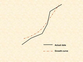 Actual data
Growth curve
 