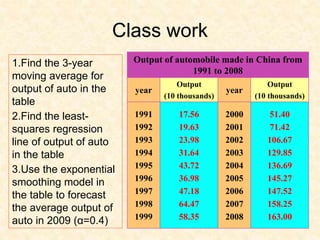 Class work
Output of automobile made in China from
1991 to 2008
year
Output
(10 thousands)
year
Output
(10 thousands)
1991
1992
1993
1994
1995
1996
1997
1998
1999
17.56
19.63
23.98
31.64
43.72
36.98
47.18
64.47
58.35
2000
2001
2002
2003
2004
2005
2006
2007
2008
51.40
71.42
106.67
129.85
136.69
145.27
147.52
158.25
163.00
1.Find the 3-year
moving average for
output of auto in the
table
2.Find the least-
squares regression
line of output of auto
in the table
3.Use the exponential
smoothing model in
the table to forecast
the average output of
auto in 2009 (α=0.4)
 
