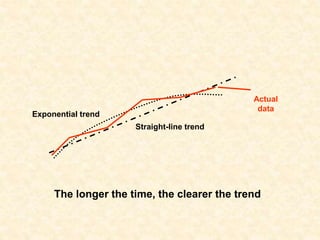Actual
data
Straight-line trend
Exponential trend
The longer the time, the clearer the trend
 