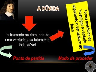 Instrumento na demanda de
uma verdade absolutamente
indubitável
Ponto de partida Modo de proceder
 
