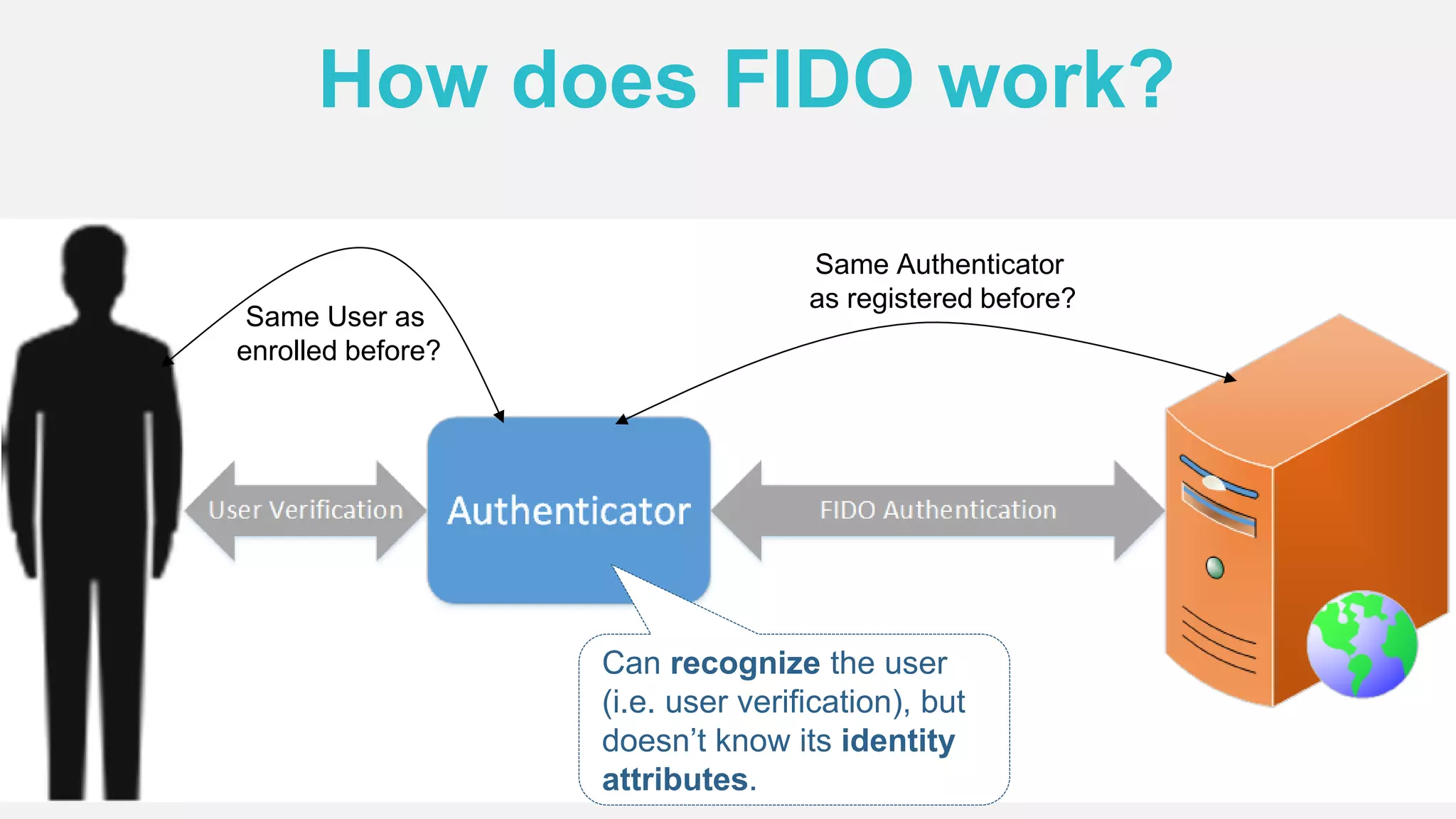How does FIDO work?
Can recognize the user
(i.e. user verification), but
doesn’t know its identity
attributes.
Same Authenticator
as registered before?
Same User as
enrolled before?
 