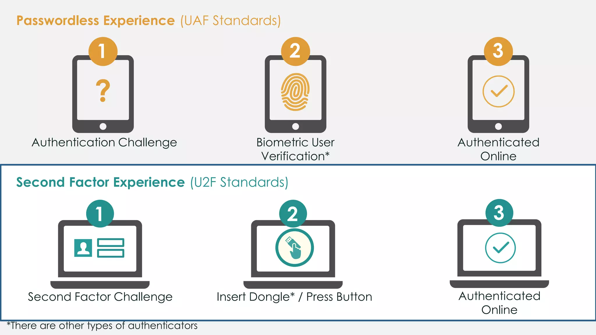 Passwordless Experience (UAF Standards)
Second Factor Experience (U2F Standards)
Authenticated
Online
3
Biometric User
Verification*
2
Authentication Challenge
1
?
Authenticated
Online
3
Second Factor Challenge
1
Insert Dongle* / Press Button
2
*There are other types of authenticators
 