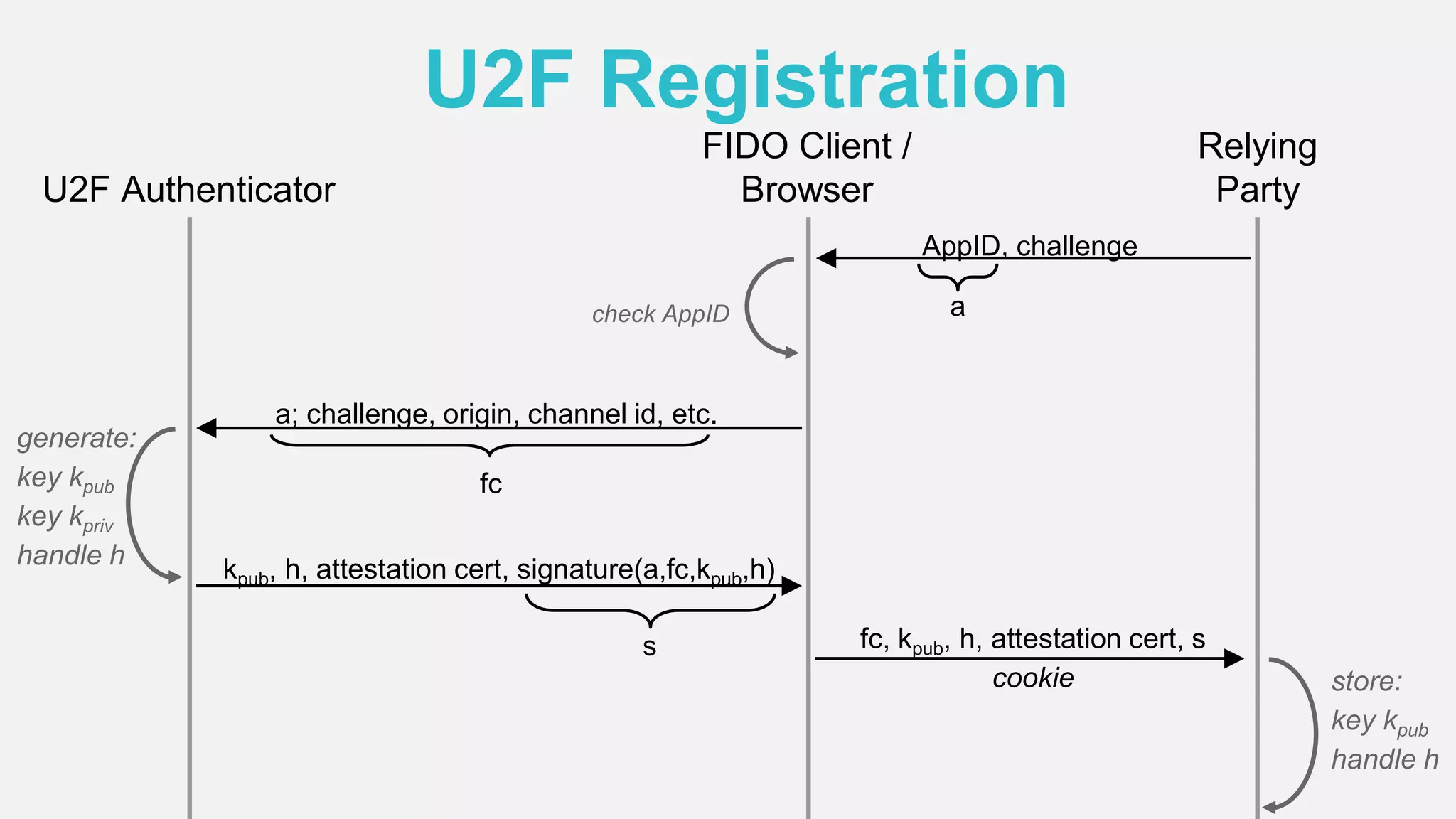 Relying
Party
AppID, challenge
a; challenge, origin, channel id, etc.
a
generate:
key kpub
key kpriv
handle h kpub, h, attestation cert, signature(a,fc,kpub,h)
fc, kpub, h, attestation cert, s
cookie store:
key kpub
handle h
s
FIDO Client /
BrowserU2F Authenticator
check AppID
fc
U2F Registration
 