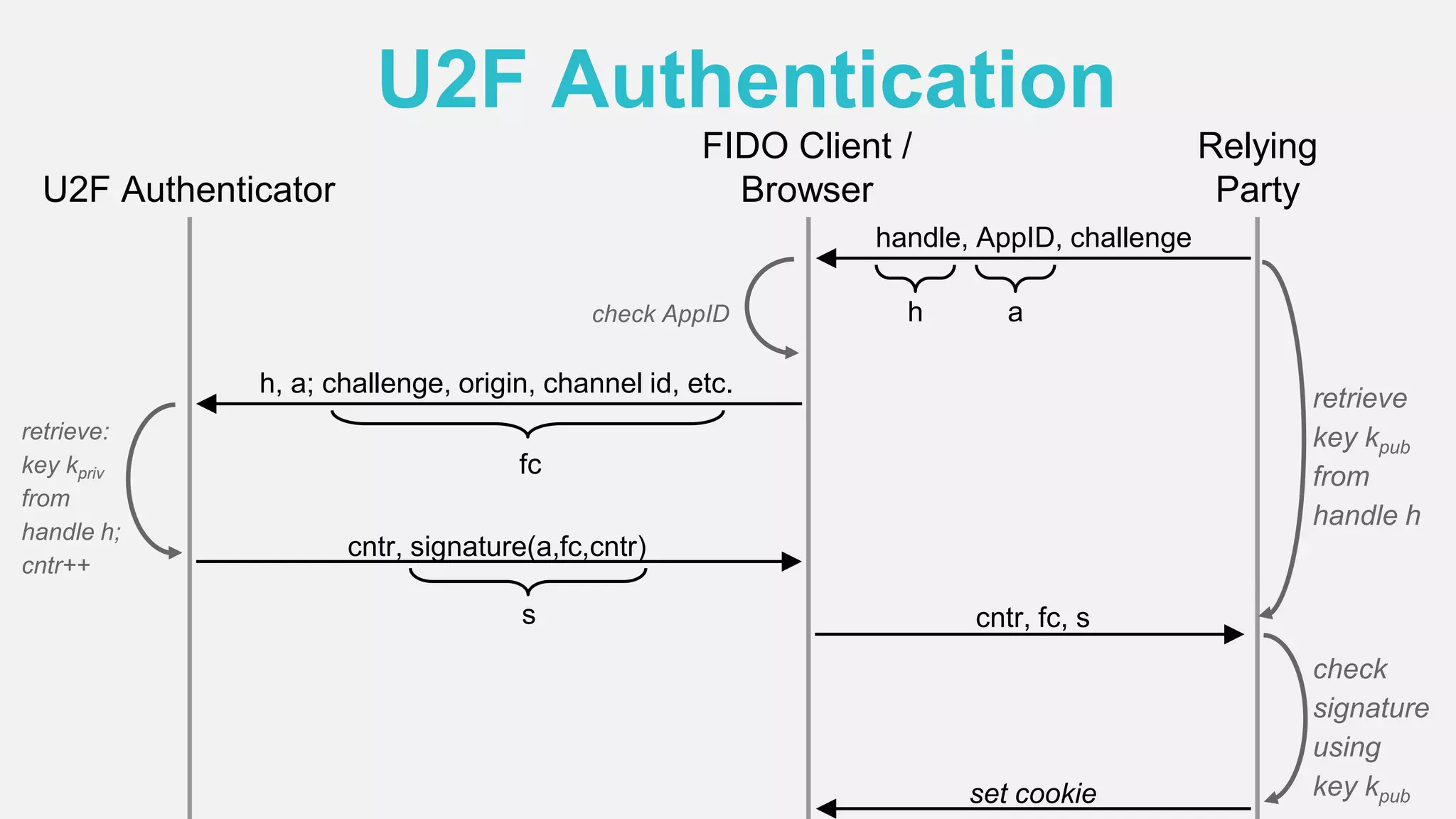U2F Authenticator
FIDO Client /
Browser
Relying
Party
h, a; challenge, origin, channel id, etc.
retrieve:
key kpriv
from
handle h;
cntr++
cntr, signature(a,fc,cntr)
cntr, fc, s
check
signature
using
key kpub
s
fc
a
handle, AppID, challenge
U2F Authentication
hcheck AppID
set cookie
retrieve
key kpub
from
handle h
 