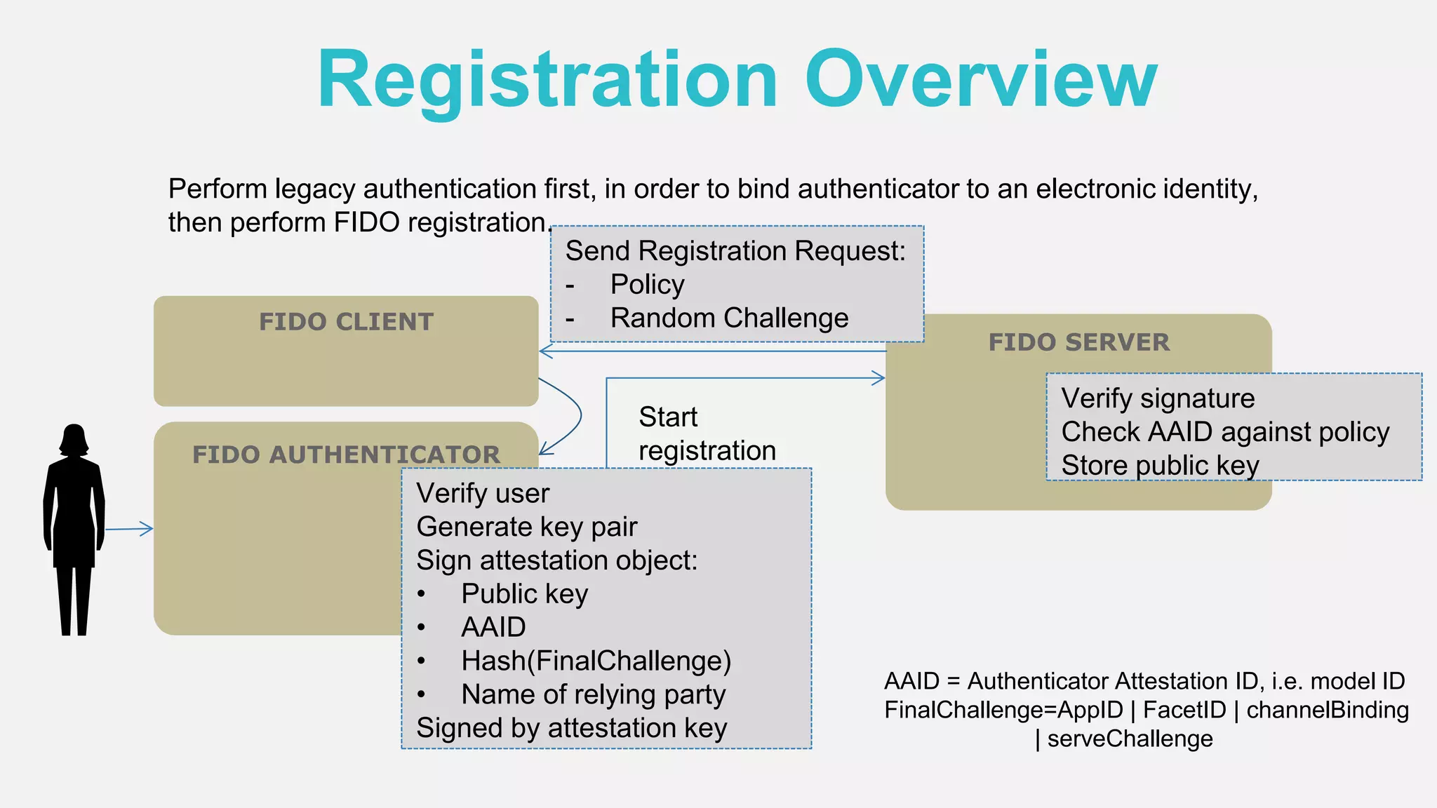 Registration Overview
FIDO AUTHENTICATOR
FIDO SERVER
FIDO CLIENT
Send Registration Request:
- Policy
- Random Challenge
Start
registration
Verify user
Generate key pair
Sign attestation object:
• Public key
• AAID
• Hash(FinalChallenge)
• Name of relying party
Signed by attestation key
Verify signature
Check AAID against policy
Store public key
AAID = Authenticator Attestation ID, i.e. model ID
FinalChallenge=AppID | FacetID | channelBinding
| serveChallenge
Perform legacy authentication first, in order to bind authenticator to an electronic identity,
then perform FIDO registration.
 