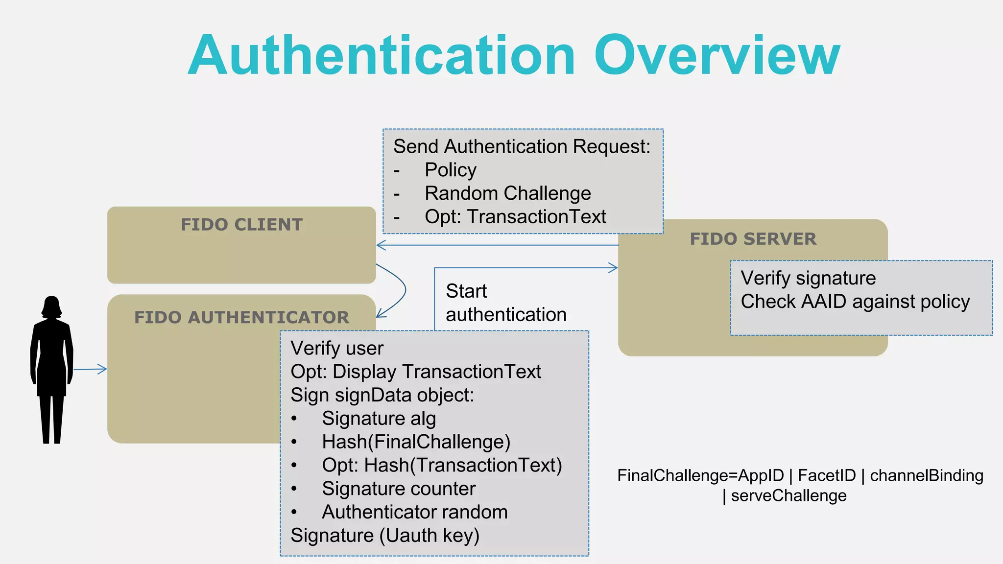 Authentication Overview
FIDO AUTHENTICATOR
FIDO SERVER
FIDO CLIENT
Send Authentication Request:
- Policy
- Random Challenge
- Opt: TransactionText
Start
authentication
Verify user
Opt: Display TransactionText
Sign signData object:
• Signature alg
• Hash(FinalChallenge)
• Opt: Hash(TransactionText)
• Signature counter
• Authenticator random
Signature (Uauth key)
Verify signature
Check AAID against policy
FinalChallenge=AppID | FacetID | channelBinding
| serveChallenge
 