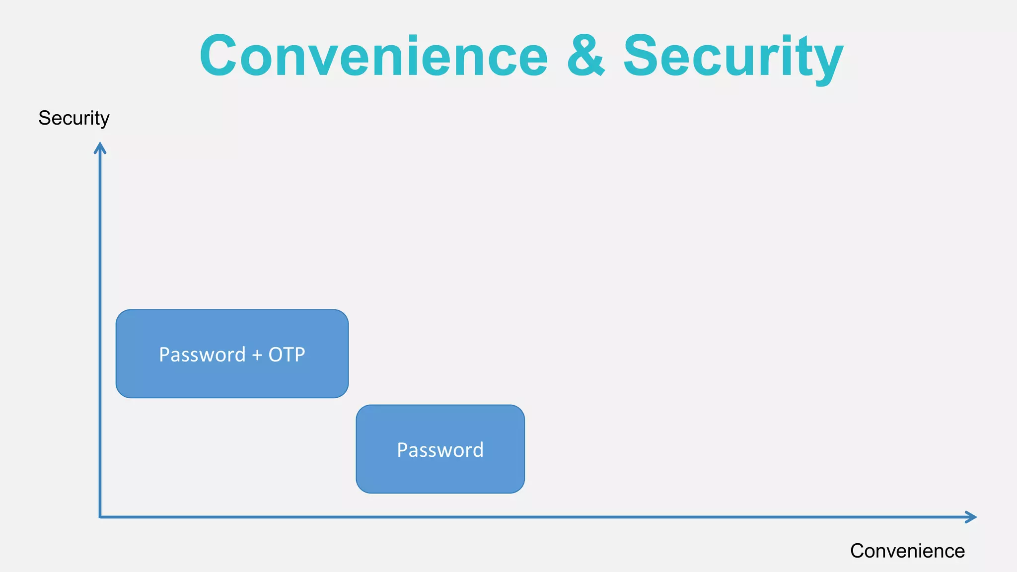 Convenience & Security
Convenience
Security
Password
Password + OTP
 