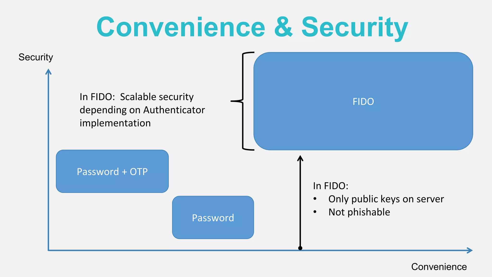 Convenience & Security
Convenience
Security
Password
Password + OTP
FIDO
In FIDO:
• Only public keys on server
• Not phishable
In FIDO: Scalable security
depending on Authenticator
implementation
 