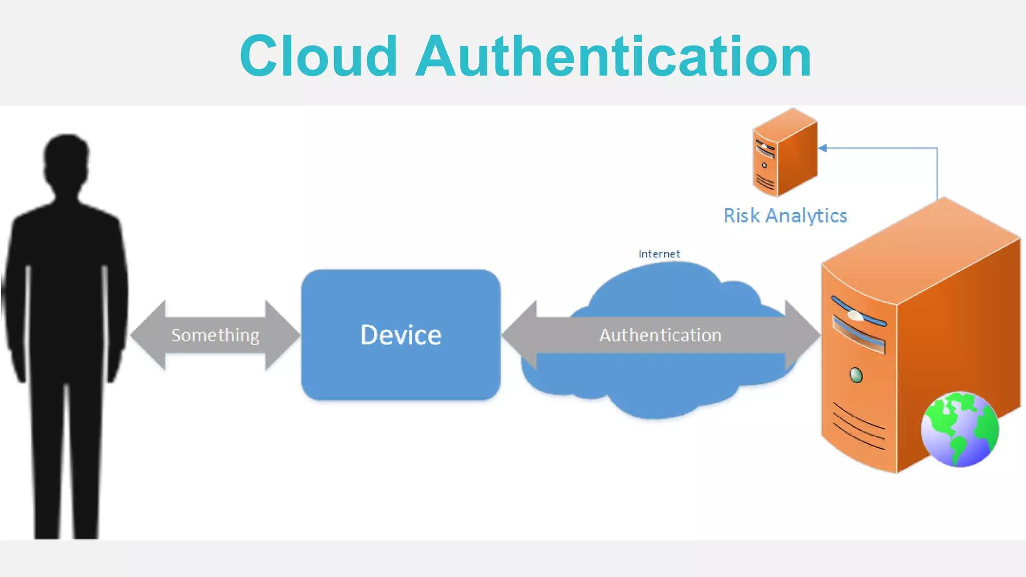Cloud Authentication
 
