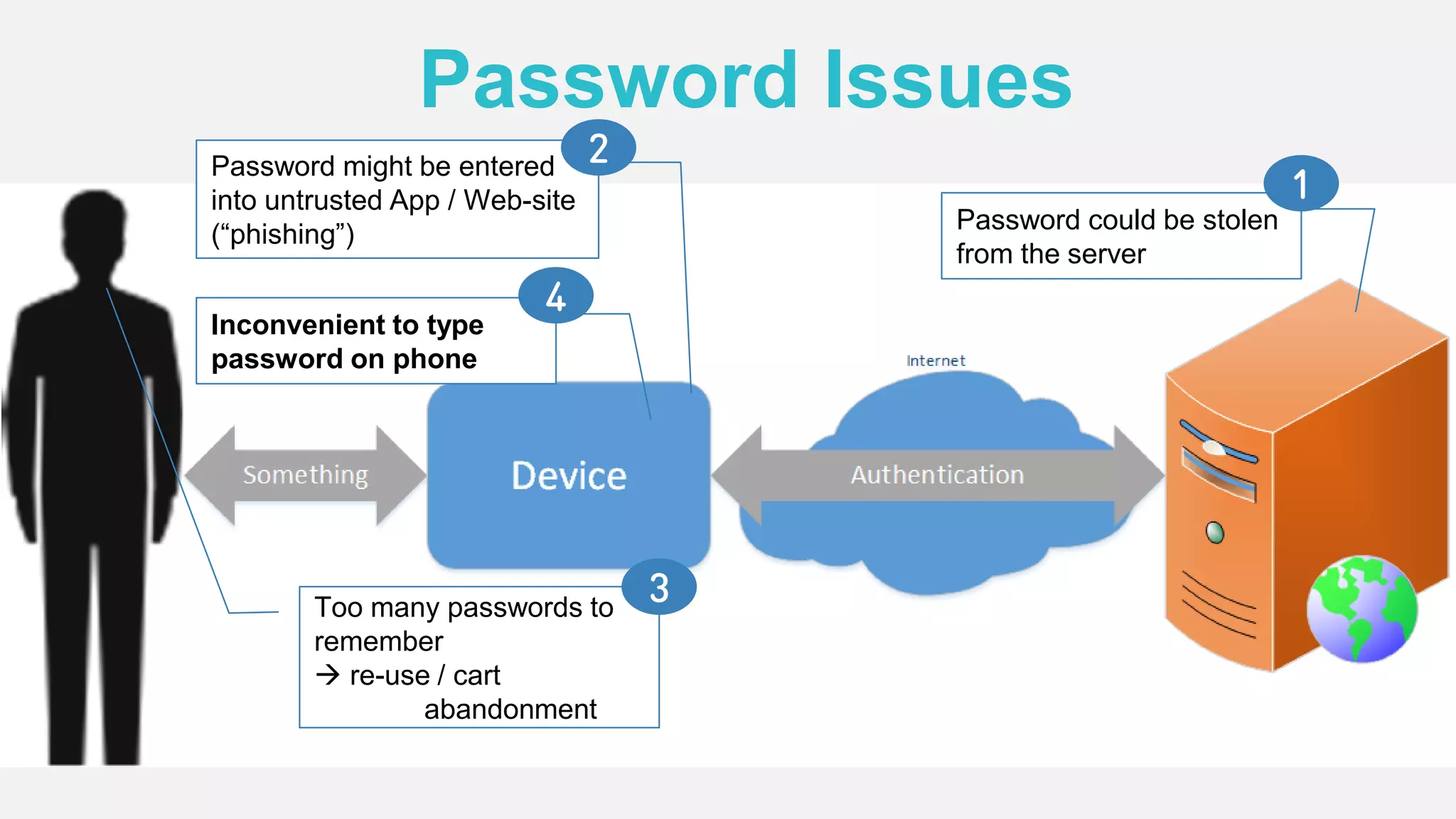 Password might be entered
into untrusted App / Web-site
(“phishing”)
Password could be stolen
from the server
Too many passwords to
remember
 re-use / cart
abandonment
Inconvenient to type
password on phone
Password Issues
 