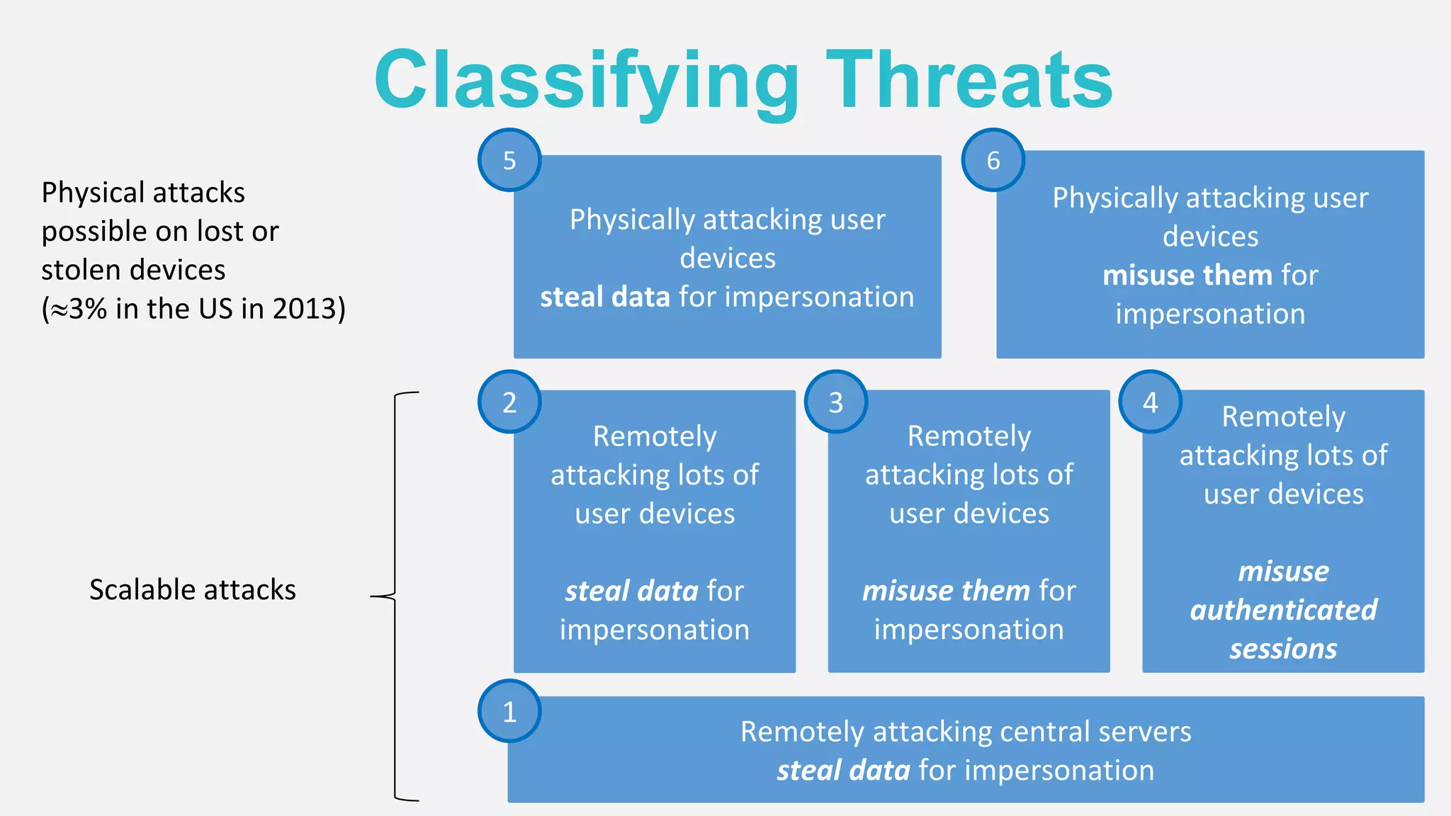 Classifying Threats
Remotely attacking central servers
steal data for impersonation
1
Physically attacking user
devices
misuse them for
impersonation
6
Physically attacking user
devices
steal data for impersonation
5
Remotely
attacking lots of
user devices
steal data for
impersonation
Remotely
attacking lots of
user devices
misuse them for
impersonation
Remotely
attacking lots of
user devices
misuse
authenticated
sessions
2 3 4
Scalable attacks
Physical attacks
possible on lost or
stolen devices
(3% in the US in 2013)
 