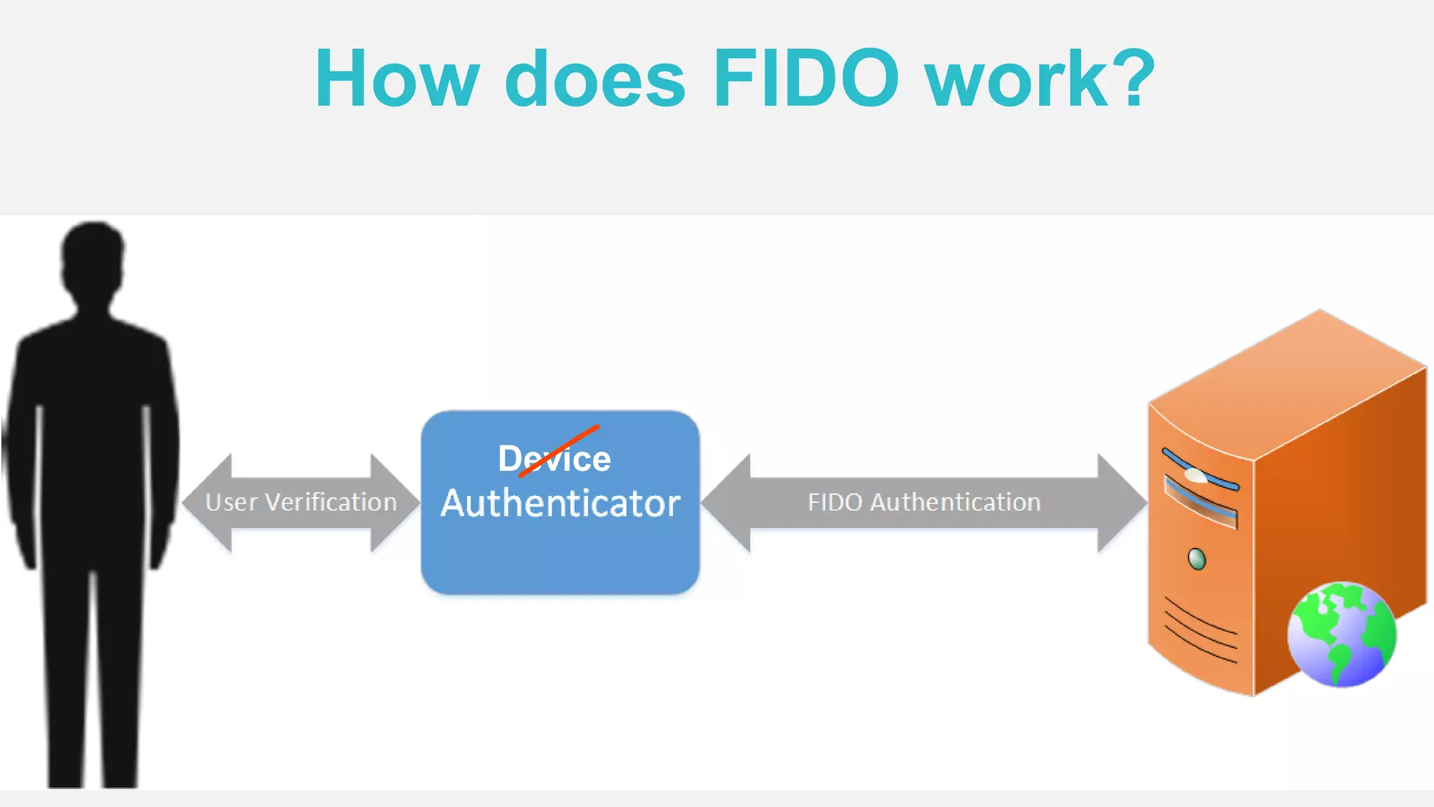 How does FIDO work?
Device
 