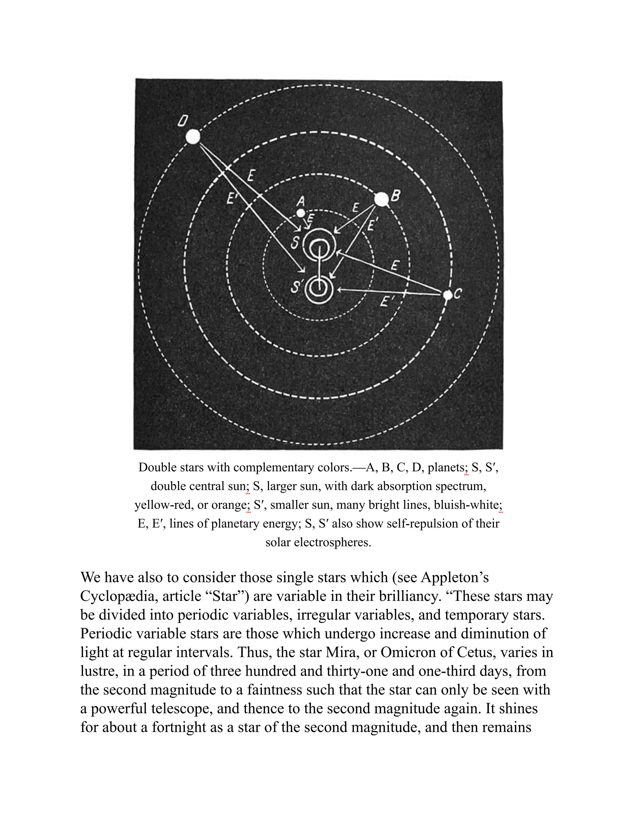 Double stars with complementary colors.—A, B, C, D, planets; S, S′,
double central sun; S, larger sun, with dark absorption spectrum,
yellow-red, or orange; S′, smaller sun, many bright lines, bluish-white;
E, E′, lines of planetary energy; S, S′ also show self-repulsion of their
solar electrospheres.
We have also to consider those single stars which (see Appleton’s
Cyclopædia, article “Star”) are variable in their brilliancy. “These stars may
be divided into periodic variables, irregular variables, and temporary stars.
Periodic variable stars are those which undergo increase and diminution of
light at regular intervals. Thus, the star Mira, or Omicron of Cetus, varies in
lustre, in a period of three hundred and thirty-one and one-third days, from
the second magnitude to a faintness such that the star can only be seen with
a powerful telescope, and thence to the second magnitude again. It shines
for about a fortnight as a star of the second magnitude, and then remains
 