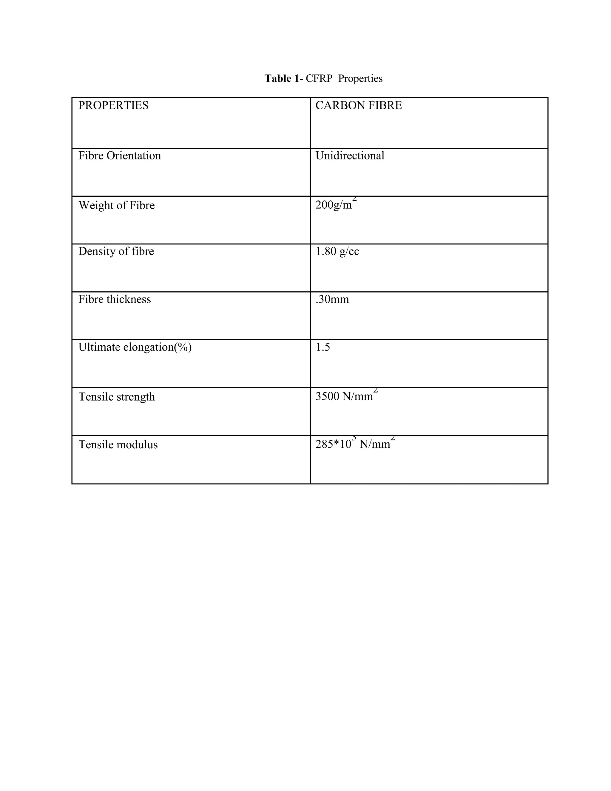 Table 1- CFRP Properties
PROPERTIES CARBON FIBRE
Fibre Orientation Unidirectional
Weight of Fibre 200g/m
2
Density of fibre 1.80 g/cc
Fibre thickness .30mm
Ultimate elongation(%) 1.5
Tensile strength 3500 N/mm
2
Tensile modulus 285*10
3
N/mm
2
 