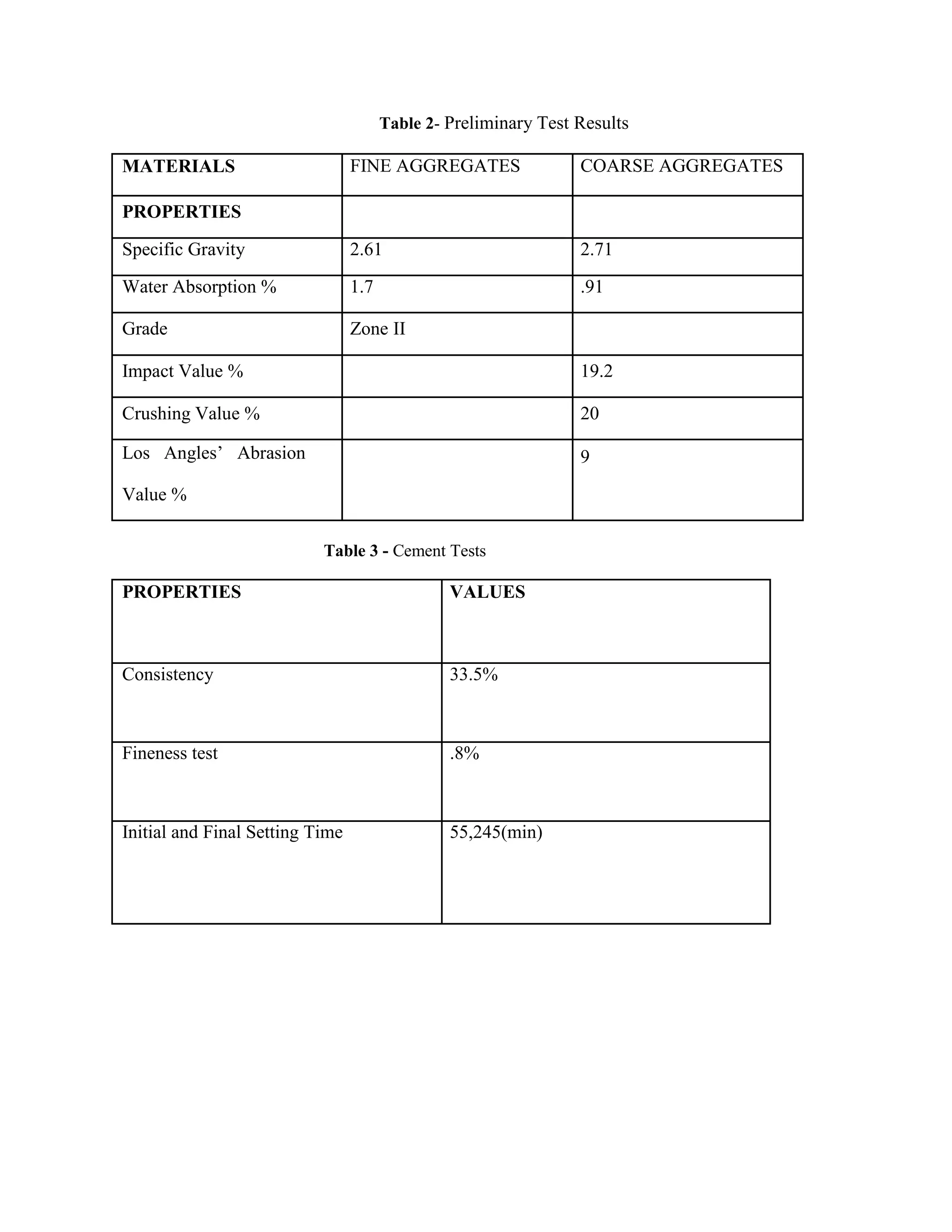 Table 2- Preliminary Test Results
MATERIALS FINE AGGREGATES COARSE AGGREGATES
PROPERTIES
Specific Gravity 2.61 2.71
Water Absorption % 1.7 .91
Grade Zone II
Impact Value % 19.2
Crushing Value % 20
Los Angles’ Abrasion 9
Value %
Table 3 - Cement Tests
PROPERTIES VALUES
Consistency 33.5%
Fineness test .8%
Initial and Final Setting Time 55,245(min)
 