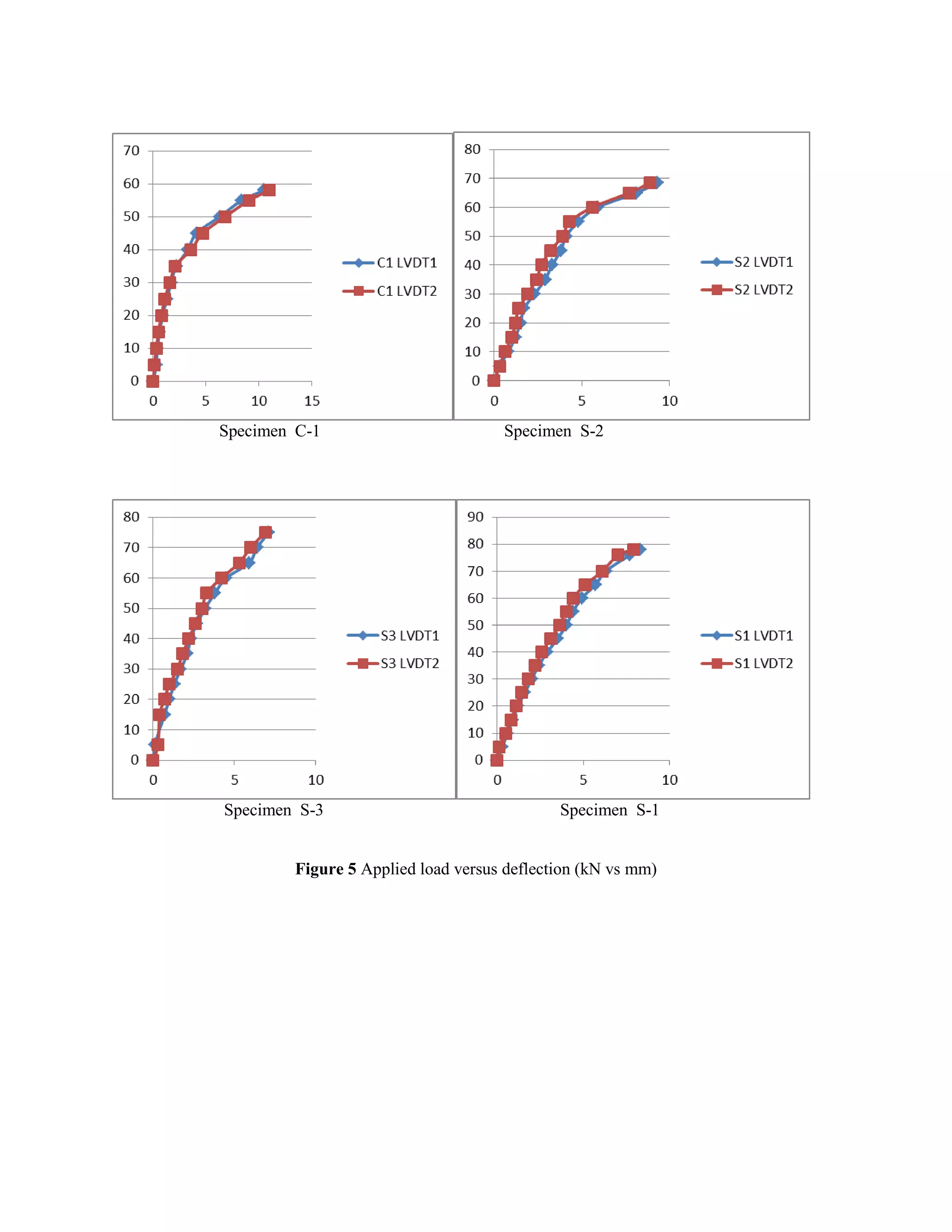 Specimen C-1 Specimen S-2
Specimen S-3 Specimen S-1
Figure 5 Applied load versus deflection (kN vs mm)
 