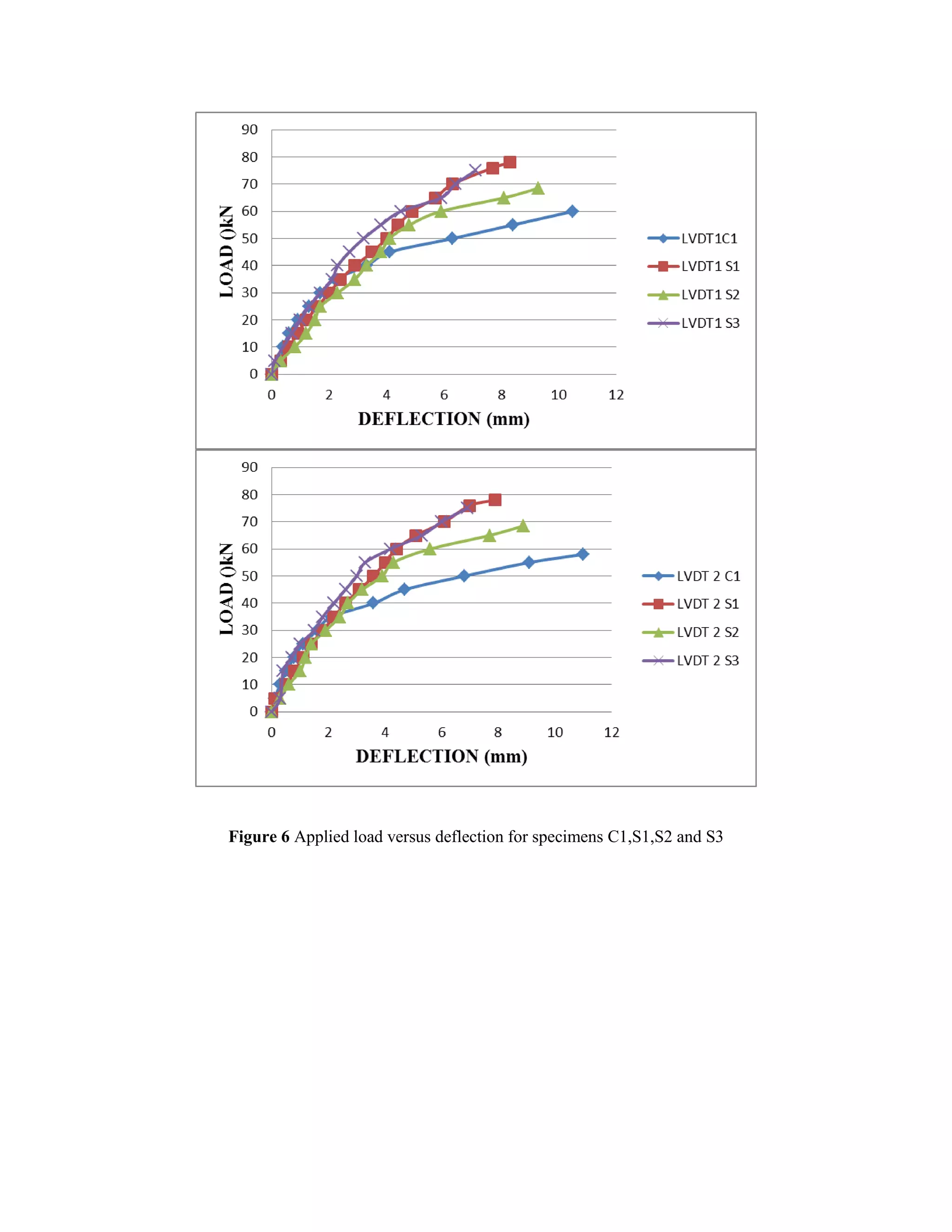 Figure 6 Applied load versus deflection for specimens C1,S1,S2 and S3
 