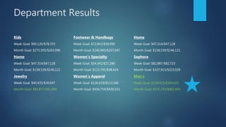 Department Results
Kids
Week Goal: $90,120/$78,703
Month Goal: $275,505/$263,996
Home
Week Goal: $47,314/$47,128
Month Goal: $158,539/$146,121
Jewelry
Week Goal: $40,435/$30,047
Month Goal: $85,877/$91,899
Footwear & Handbags
Week Goal: $72,843/$59,990
Month Goal: $240,993/$207,647
Women’s Specialty
Week Goal: $34,342/$27,280
Month Goal: $115,795/$98,424
Women’s Apparel
Week Goal: $126,429/$113,366
Month Goal: $456,754/$420,551
Home
Week Goal: $47,314/$47,128
Month Goal: $158,539/$146,121
Sephora
Week Goal: $82,887/$82,723
Month Goal: $327,915/$323,029
Men’s
Week Goal: $158,425/$164,425
Month Goal: $575,275/$601,443
 