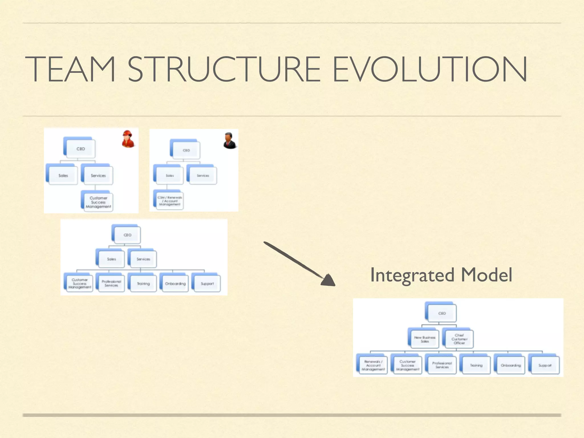 TEAM STRUCTURE EVOLUTION
Integrated Model
 