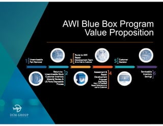 AWI Blue Box Program
Value Proposition
 