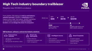 High Tech industry boundary trailblazer
Market cap
2011
$8B
2016
$57B
Jan 21
$321B
11
Snapshot into NVIDIA’s evolution
From graphic chip startup to end-to-end industry
solution activator, NVIDIA is redefining what it
means to be a High Tech player. NVIDIA capitalizes
on its full-stack expertise to rewrite industry
borders and co-design the smart-X ecosystem.
Source: Accenture Research, Yahoo Finance, NVIDIA
E2E hardware, software, and service industry solutions
Autonomous
vehicles
Smart city
metropolis Intelligent stores Smart hospitals
• Self-driving cars and virtual
simulations
• Next gen last-mile delivery robots
• Incident detection
• Humanitarian & disaster relief
• Traffic management
• Asset protection
• Personalized in-store experience
• Autonomous shopping
• AI patient assistant
• Automated PPE & hospital
inventory checks
• Smart devices
FROM
GPUs in electronic
gaming & PCs
TO
Breakthrough end-to-end
(E2E) industry solutions
 