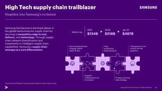 High Tech supply chain trailblazer
Market cap
2011
$134B
2016
$218B
Jan 21
$487B
26
Snapshot into Samsung’s evolution
Samsung has become a dominant player in
the global semiconductor supply chain by
securing a competitive edge in cost,
delivery, and technology. Through supply
chain network diversification and
investments in intelligent supply chain
capabilities, Samsung’s supply chain
emerges as a core differentiator
Source: Accenture Research, Samsung Investor Relations, Yahoo Finance, Forbes
Chip
production
diversification
Product binning
test strategy
Transparency into
critical nth-tier
suppliers
Semi postponement
strategy within
wafer & test
Supplier
collaboration for
innovation
 
