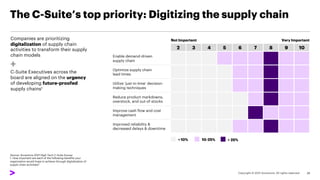 The C-Suite’s top priority: Digitizing the supply chain
Source: Accenture 2021 High Tech C-Suite Survey
1. How important are each of the following benefits your
organization would hope to achieve through digitalization of
supply chain activities?
Companies are prioritizing
digitalization of supply chain
activities to transform their supply
chain models
+
C-Suite Executives across the
board are aligned on the urgency
of developing future-proofed
supply chains1
28
2 3 4 5 6 7 8 9 10
Enable demand-driven
supply chain
Optimize supply chain
lead times
Utilize ‘just-in-time’ decision-
making techniques
Reduce product markdowns,
overstock, and out-of-stocks
Improve cash flow and cost
management
Improved reliability &
decreased delays & downtime
Not Important Very Important
> 25%
10-25%
< 10%
 
