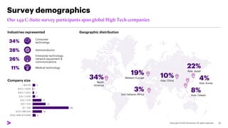 Survey demographics
Our 149 C-Suite survey participants span global High Tech companies
Industries represented
30
34%
Consumer
technology
28% Semiconductor
11% Medical technology
26%
Enterprise technology,
network equipment &
communications
Company size
6
18
69
25
17
5
3
1
5
$500.1MM-$750MM
$750.1MM-$1B
$1.1-10B
$10.1-25B
$25.1-50B
$50.1-100B
$100.1-150B
$150.1-200B
>$200B
34%
North
America
19%
Western Europe
22%
Asia: Japan
10%
Asia: China
8%
Asia: Taiwan
4%
Asia: Korea
3%
Sub-Saharan Africa
Geographic distribution
 