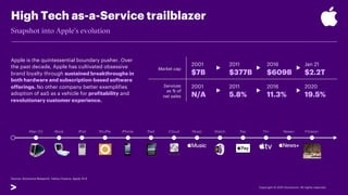 High Tech as-a-Service trailblazer
Market cap
2001
$7B
2011
$377B
2016
$609B
Jan 21
$2.2T
Services
as % of
net sales
2001
N/A
2011
5.8%
2016
11.3%
2020
19.5%
6
Snapshot into Apple’s evolution
Apple is the quintessential boundary pusher. Over
the past decade, Apple has cultivated obsessive
brand loyalty through sustained breakthroughs in
both hardware and subscription-based software
offerings. No other company better exemplifies
adoption of aaS as a vehicle for profitability and
revolutionary customer experience.
iMac G3 iBook iPod Shuffle iPhone iPad iCloud Pay
Watch Fitness+
Music News+
TV+
Source: Accenture Research, Yahoo Finance, Apple 10-K
 