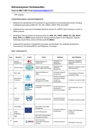Selvanarayanan Venkatasubbu
	
Phone +91-9962111699 w E-mail selvanarayananv@gmail.com w
	
Phone +91-9962111699 w E-mail selvanarayananv@gmail.com w
	
	
PPP projects.
PROFESSIONAL ACHIEVEMENTS
	
§ Mastered the Identification & Procurement of opportunities from the development sector including
multilateral organizations ADB, IFC, EU, GIZ, UNIDO, UNDP, IFRC and UNEP.
§ Established the Learning & Knowledge Solutions division for ASSIST Asia focusing on online &
offline products.
§ Developed Training Content & eLearning tools for ADB, IFC, UNEP, UNIDO, EU, GIZ, World
Bank, IFRC and UNDP funded projects for developmental projects in the Philippines, Vietnam,
Cambodia, South Africa, China and India worth € 3 Million.
§ Assessed the operations management processes and developed the capability development
Framework for the leading BPO in the Philippines, Convergys.
KEY PROJECTS
	
S.No PROJECT CLIENT TOPIC SERVICE DELIVERABLE
1
Disaster
Management
Market analysis and
assessment
Storyboard and
eLearning
development
Interactive / infographic
online based eLearning
(HTML5)
2 Communication
Improve communication
skills in health care industry
Storyboard and
eLearning
development
Interactive / illustrative online
based eLearning
3
PRE- SME
Resource Efficiency in
SMEs
Curriculum Design &
Development
Training Manual, CD Based
e-Learning Toolkit
4
Responsible
Production
Chemical Hazard
Management for SMEs
Content Conversion,
Instructional Design,
e-Learning
Development
CD based e-Learning Toolkit
5 SCP
Sustainable Consumption &
Production
Content Research &
Development,
Instructional Design
Training Manuals, Visual
Aids
6
Chemical
Leasing
Chemical Leasing Methods
Content Conversion,
Instructional Design CD based e-Learning Toolkit
7 Food Safety ISO 22000: Food Safety
Management
Curriculum Design &
Development
Printed Training Manuals,
CD Based
e-Learning
8
Green
Philippines
Eco-Profit Approach
9 EMS
ISO 14001: Environmental
Management System
10
MABS
Micro Financing
Accreditation to Banking
Services
Content Conversion
Web Based e-Learning
 