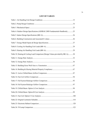 ix
LIST OF TABLES
Table 1. Air Handling Unit Design Conditions .......................................................................15
Table 2. Pump Design Conditions ...........................................................................................16
Table 3. Mechanical Space ......................................................................................................23
Table 4. Outdoor Design Specifications (ASHRAE 2009 Fundamentals Handbook).............25
Table 5. Indoor Design Specifications (BR+A).......................................................................26
Table 6. Building Construction and Associated U-values .......................................................26
Table 7. Energy Model Inputs & Design Specifications..........................................................27
Table 8. Cooling Air Handling Unit Loads (BR+A) ...............................................................29
Table 9. Heating Air Handling Unit Loads (BR+A)................................................................29
Table 10. Heating & Cooling Load Comparison (Design Values provided by BR+A)...........30
Table 11. Energy Rate Analysis...............................................................................................32
Table 12. Energy Rate Analysis...............................................................................................36
Table 13: Building Gross Wall Area vs. Fenestration .............................................................67
Table 14: Building & Glazing Material Property Compliance ................................................67
Table 15: Active Chilled Beam Airflow Comparison..............................................................87
Table 16: Fan Coil Airflow Comparison .................................................................................94
Table 17: Full System Redesign Airflow Comparison ............................................................95
Table 18: Full System Redesign Airflow Comparison ............................................................97
Table 19: Chilled Beam: Option A Cost Analysis...................................................................98
Table 20: Chilled Beam: Option B Cost Analysis ...................................................................99
Table 21: Fan Coil: Option C Cost Analysis ...........................................................................100
Table 22: Original Luminaire Schedule...................................................................................118
Table 23: Electronic Ballast Comparison ................................................................................120
Table 24: T8 Lamp Comparison..............................................................................................123
 