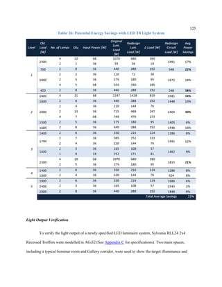 125
Table 26: Potential Energy Savings with LED T8 Light System
Light Output Verification
To verify the light output of a newly specified LED luminaire system, Sylvania RLL24 2x4
Recessed Troffers were modelled in AGi32 (See Appendix C for specifications). Two main spaces,
including a typical Seminar room and Gallery corridor, were used to show the target illuminance and
 