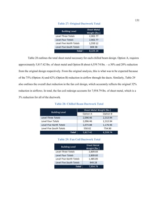 131
Table 27: Original Ductwork Total
Table 28 outlines the total sheet metal necessary for each chilled beam design. Option A, requires
approximately 5,817.42 lbs. of sheet metal and Option B about 6,559.74 lbs. – a 30% and 20% reduction
from the original design respectively. From the original analysis, this is what was to be expected because
of the 75% (Option A) and 62% (Option B) reduction in airflow through the ducts. Similarly, Table 29
also outlines the overall duct reduction in the fan coil design, which accurately reflects the original 32%
reduction in airflows. In total, the fan coil redesign accounts for 7,954.79 lbs. of sheet metal, which is a
3% reduction for all of the ductwork.
Table 28: Chilled Beam Ductwork Total
Table 29: Fan Coil Ductwork Total
 