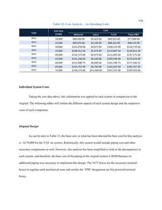 134
Table 32: Cost Analysis – Air Handling Units
Individual System Costs
Taking the cost data above, this information was applied to each system in comparison to the
original. The following tables will outline the different aspects of each system design and the respective
costs of each component.
Original Design
As can be seen in Table 33, the base cost, or what has been deemed the base cost for this analysis
is ~$170,000 for the VAV air system. Realistically, this system would include piping cost and other
necessary components as well. However, this analysis has been simplified to look at the discrepancies in
each system, and therefore, the base cost of the piping in the original system is $0.00 because no
additional piping was necessary to implement this design. The VCV boxes are the necessary terminal
boxes to regulate each mechanical zone and similar the ‘FPB’ designation are fan powered terminal
boxes.
 